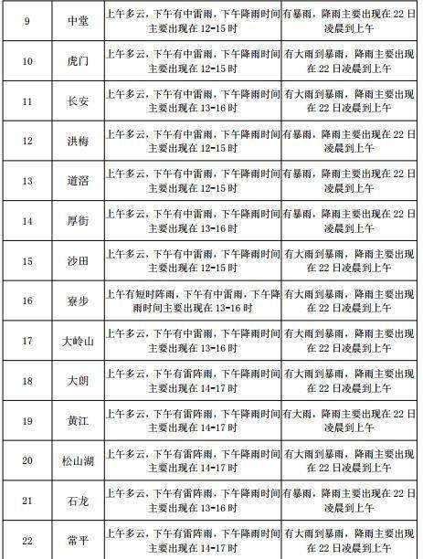 永丰路街道办事处天气预报更新通知